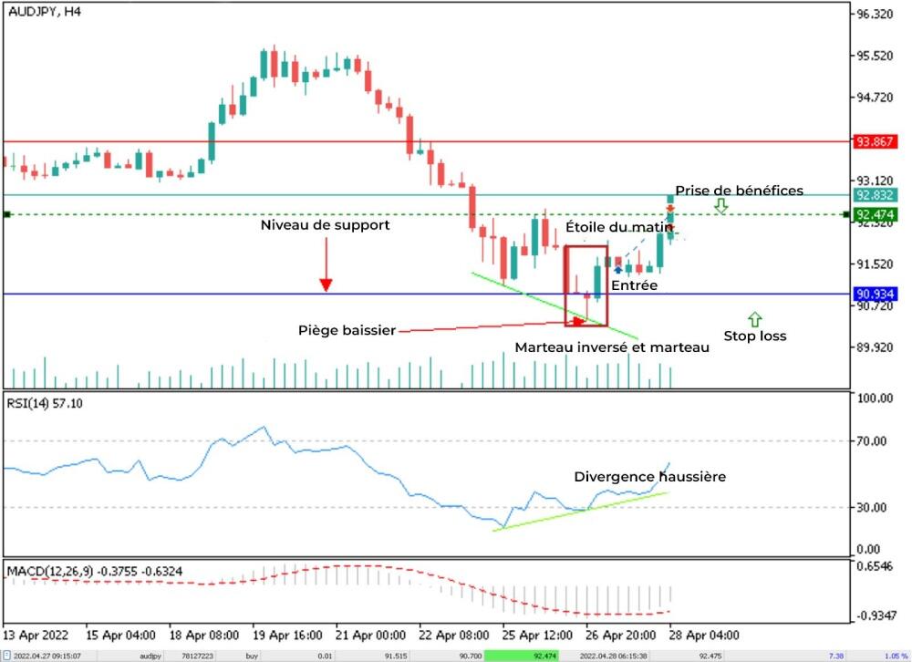 LiteFinance: Stratégie №1 — Trading à la sortie du piège