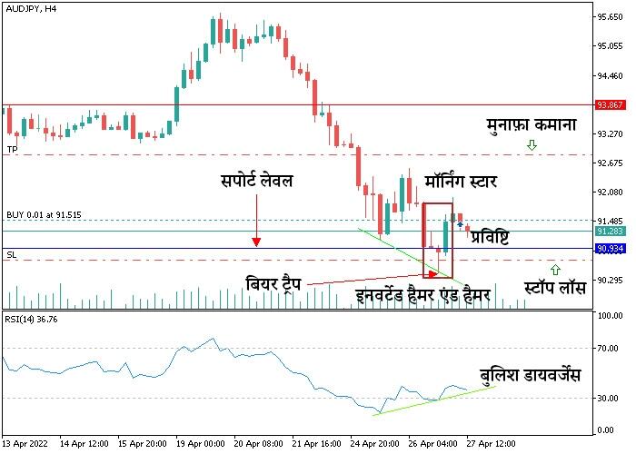 लाइटफाइनेंस: रणनीति #1 — ट्रैप (जाल) से बाहर निकलने पर ट्रेडिंग के तरीके