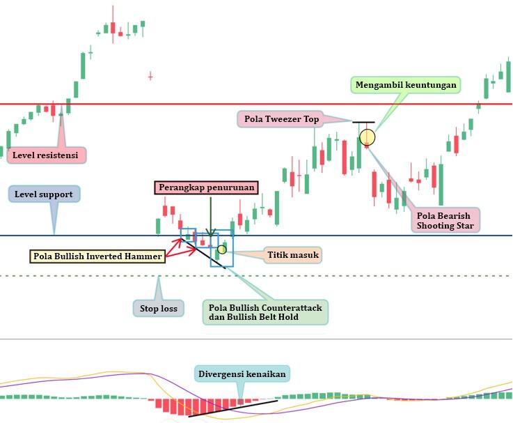 LiteFinance: Strategi #2 — Beli di dalam jebakan