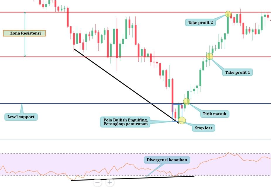 LiteFinance: Cara mengidentifikasi Bear trap — Analisis teknis Bear trap