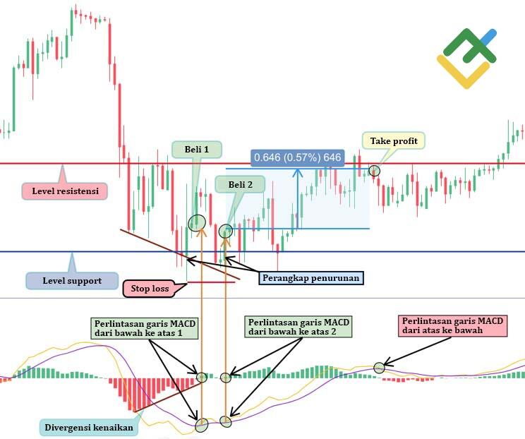 LiteFinance: Metode №1 — Mengidentifikasi divergensi kenaikan