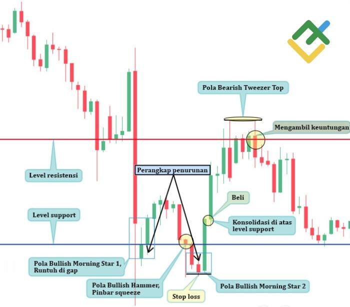 LiteFinance: Metode №2 — Analisis pola candlestick