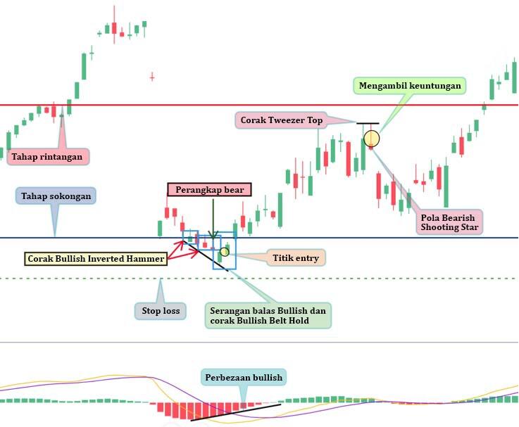 LiteFinance: Strategi #2 — Beli di dalam trap