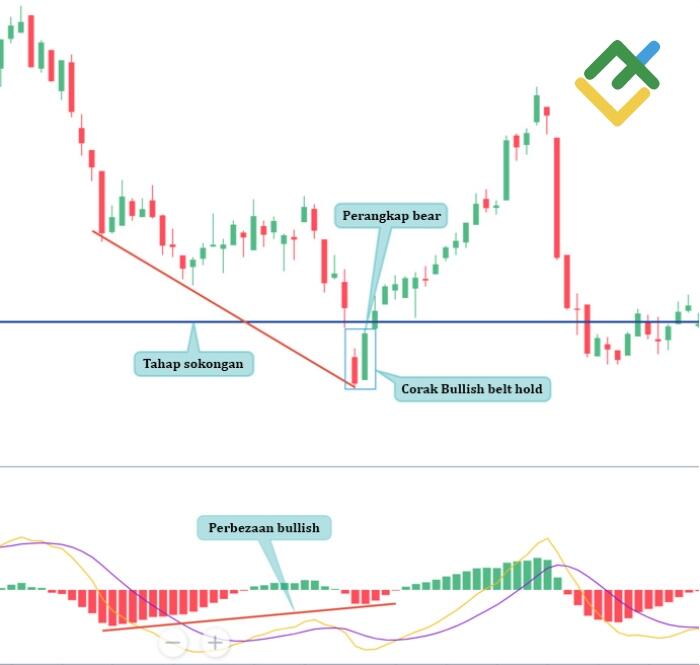 LiteFinance: Contoh Bear Trap