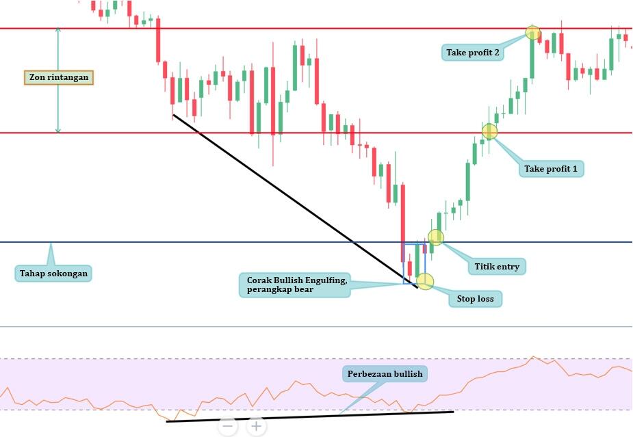 LiteFinance: Cara mengenal pasti Bear Trap — Analisis teknikal Bear Trap