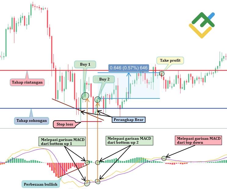 LiteFinance: Kaedah №1— Mengenal pasti bullish divergence