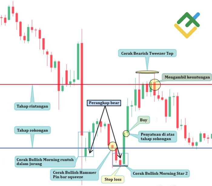 LiteFinance: Kaedah №2 — Analisis corak candlestick