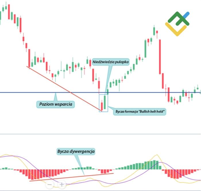 LiteForex: Przykłady niedźwiedziej pułapki