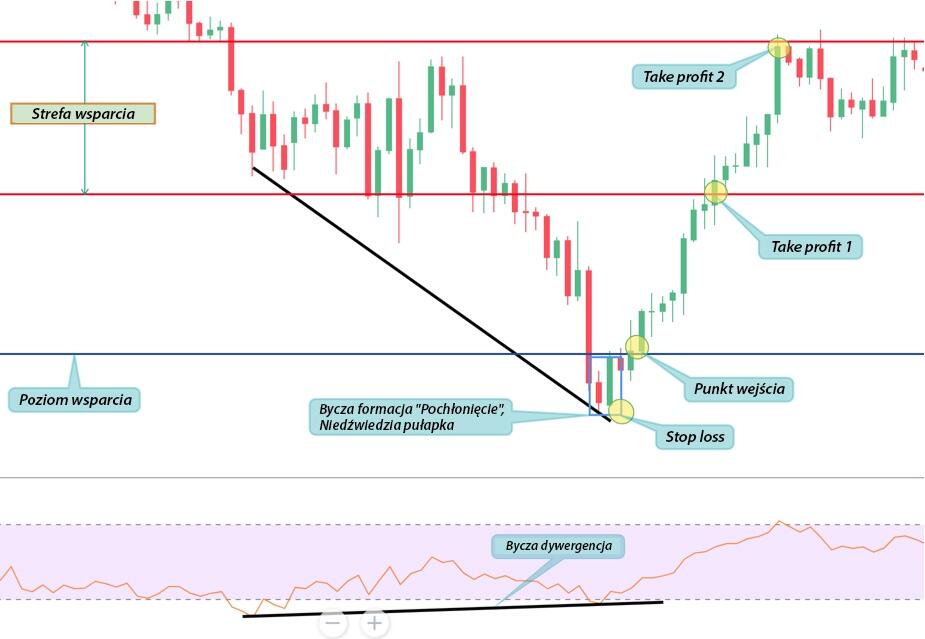 LiteForex: Jak rozpoznać pułapkę na Niedźwiedzie – analiza techniczna pułapki na Niedźwiedzie