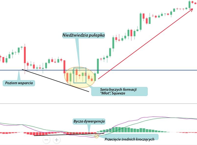 LiteForex: Wzór Numer 2 – Ściśnięcie pinezki