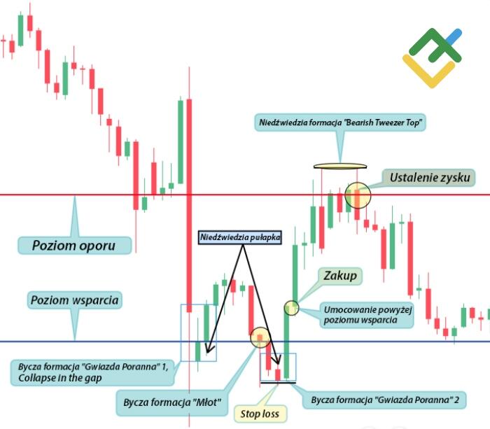 LiteForex: Metoda Numer 2 – Analiza wzoru świecowego