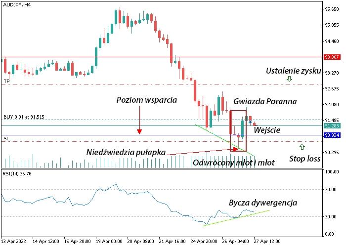LiteForex: Strategia Numer 1 – Handel na wyjściu z pułapki