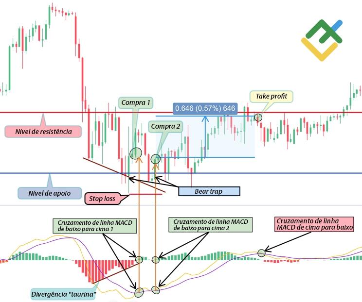 LiteFinance: Método №1: Determinação de divergência "taurina"