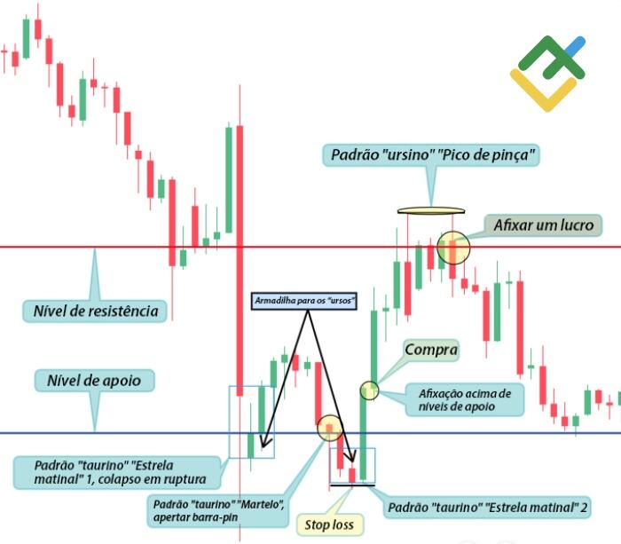 LiteFinance: Método №2 — Análise de padrões de velas