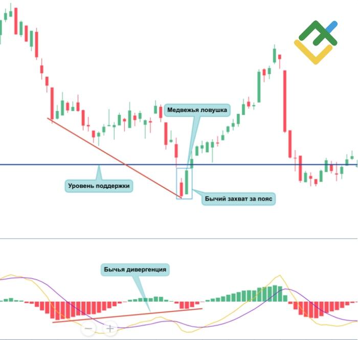 LiteFinance: Примеры медвежьей ловушки