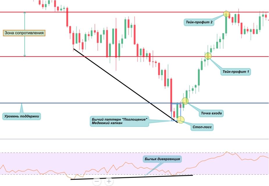 LiteFinance: Как выявить медвежью ловушку — технический анализ
