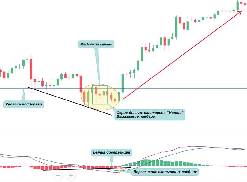 LiteFinance: Паттерн №2 — Выжимание пин-бара