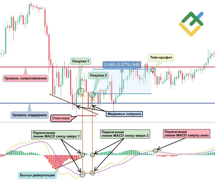 LiteFinance: Метод №1 — Определение бычьей дивергенции