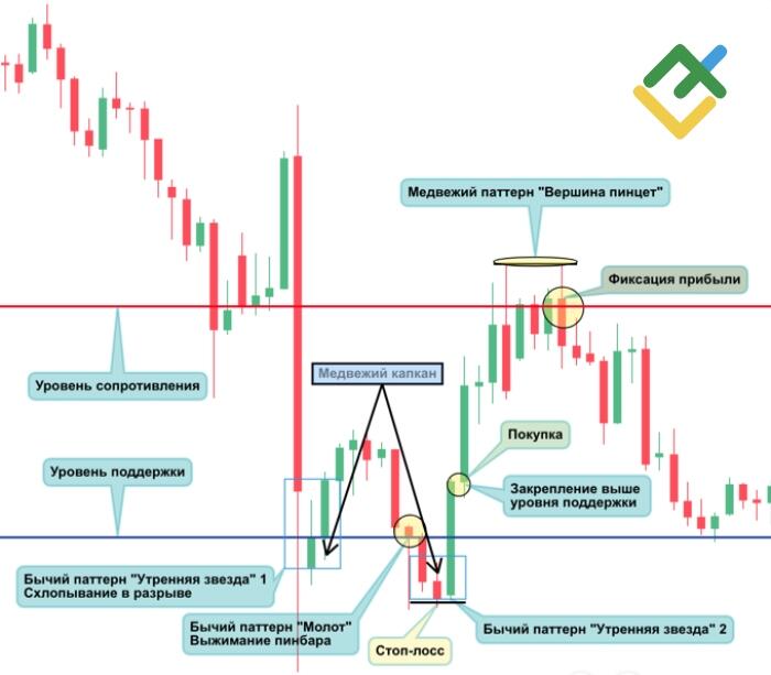 LiteFinance: Метод №2 — Анализ свечных паттернов