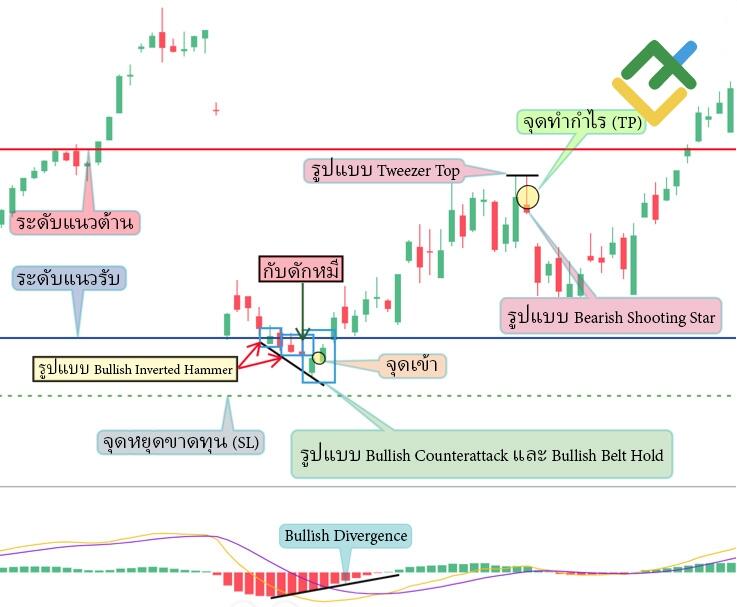 LiteFinance: กลยุทธ์ #2 — ซื้อภายในกับดัก