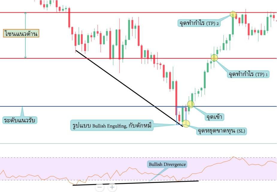 LiteFinance: วิธีระบุ Bear trap — การวิเคราะห์ทางเทคนิคสําหรับ Bear trap