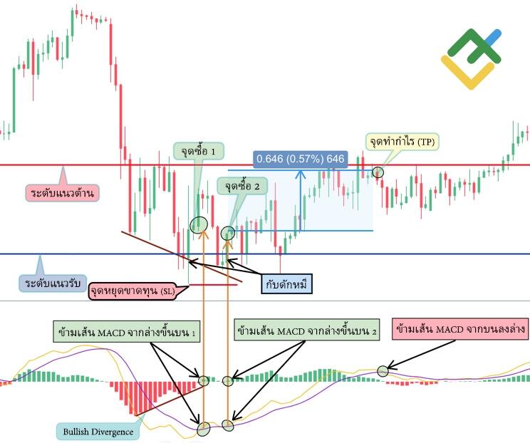 LiteFinance: วิธี №1 — การระบุความแตกต่างแบบกระทิง