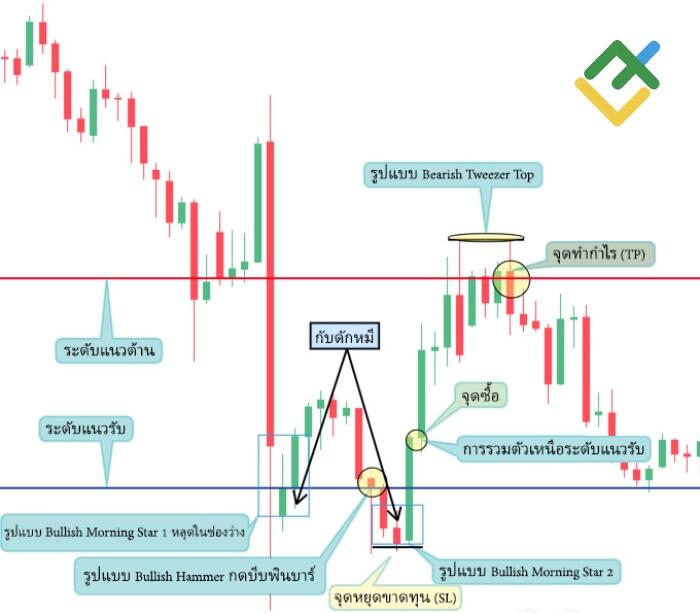 LiteFinance: วิธี №2 — การวิเคราะห์รูปแบบแท่งเทียน
