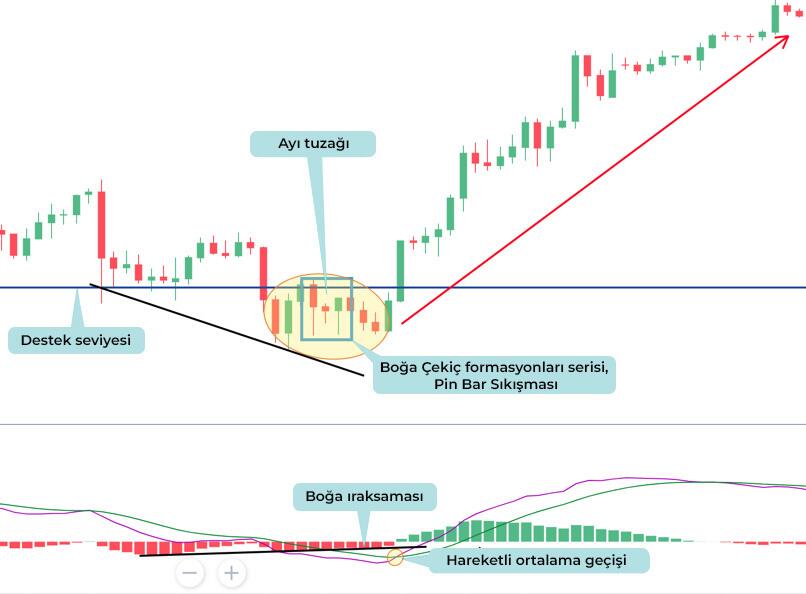 LiteFinance: Formasyon №2 — Pin bar sıkışması