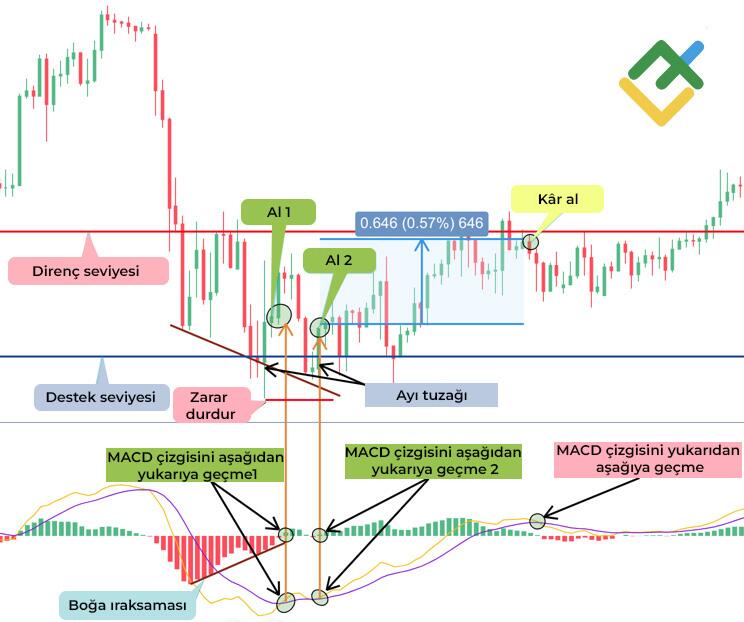 LiteFinance: Yöntem №1 — Boğa ıraksamasını görmek