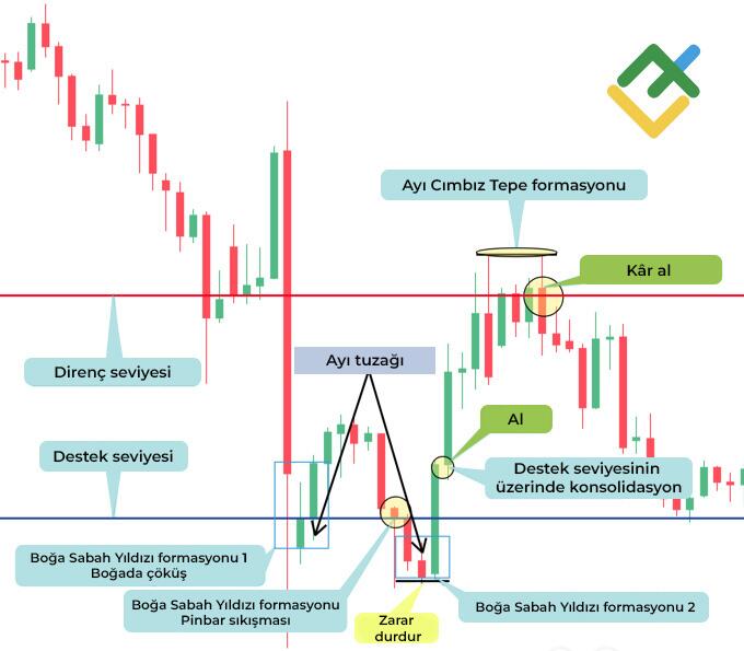 LiteFinance: Yöntem №2 — Mum formasyonu analizi