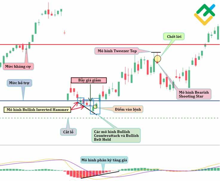 LiteFinance: Chiến lược #2 — Mua trong bẫy
