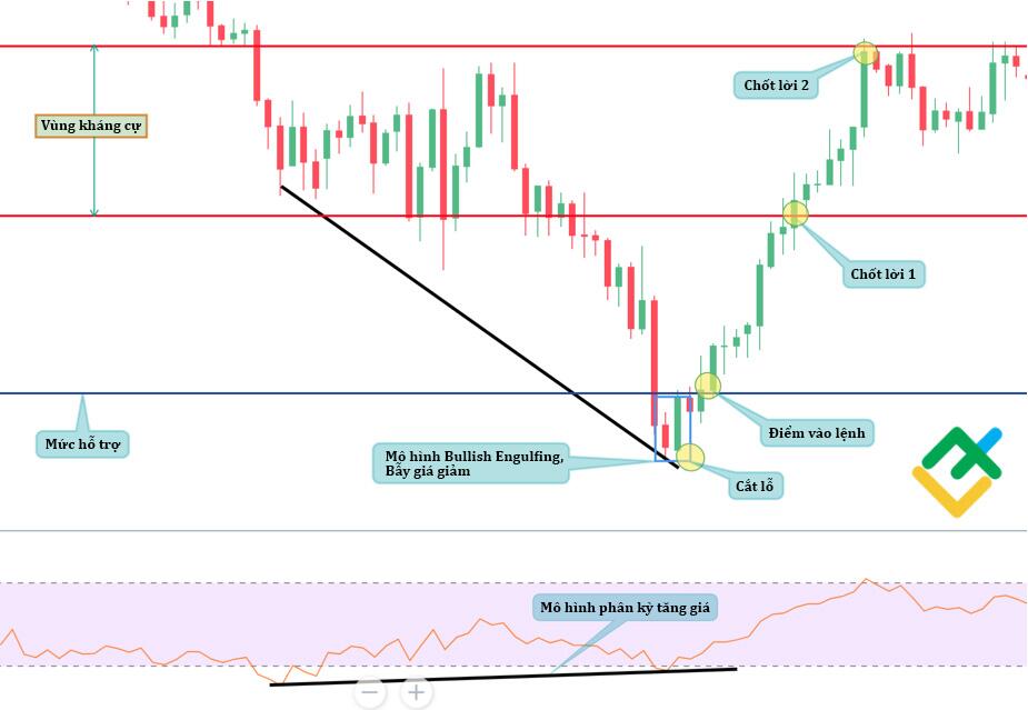 LiteFinance: Cách xác định bear trap — Phân tích kỹ thuật về bear trap