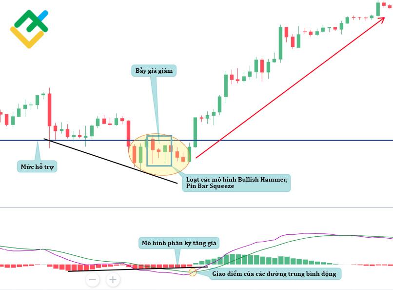 LiteFinance: Mô hình №2 — Pin bar squeeze