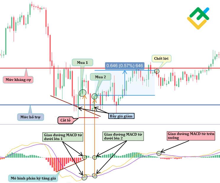 LiteFinance: Phương pháp №1 — Xác định phân kỳ tăng giá