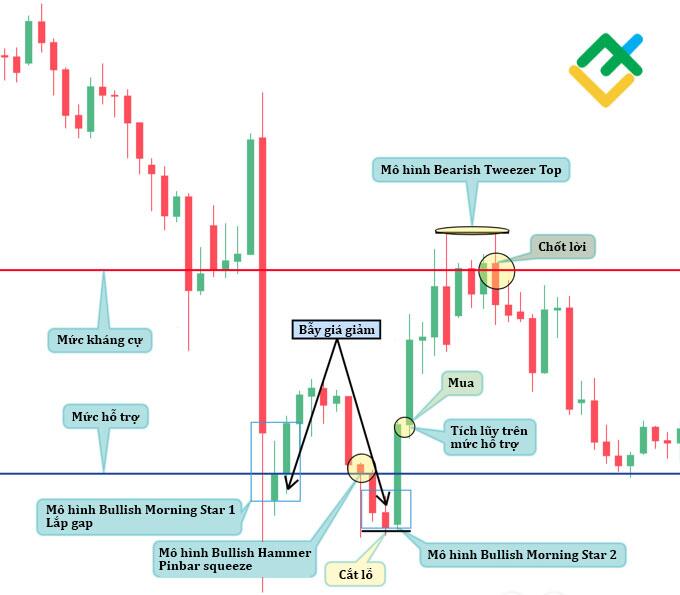 LiteFinance: Phương pháp №2 — Phân tích mô hình nến