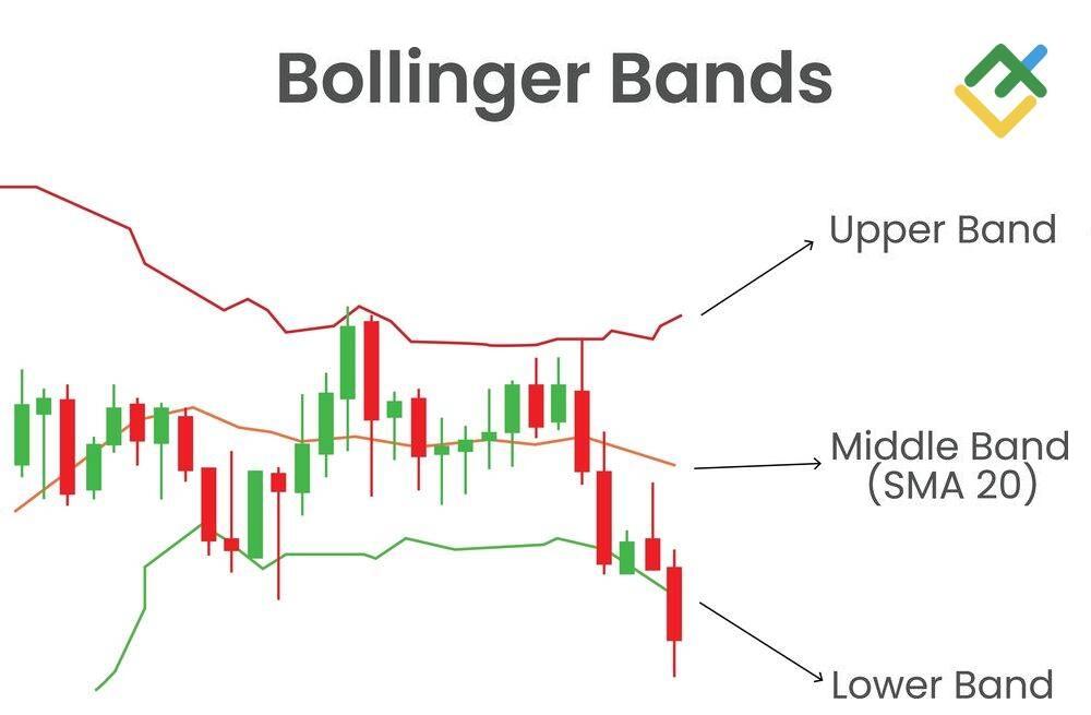 LiteFinance: Bollinger Bands Formula and Calculation