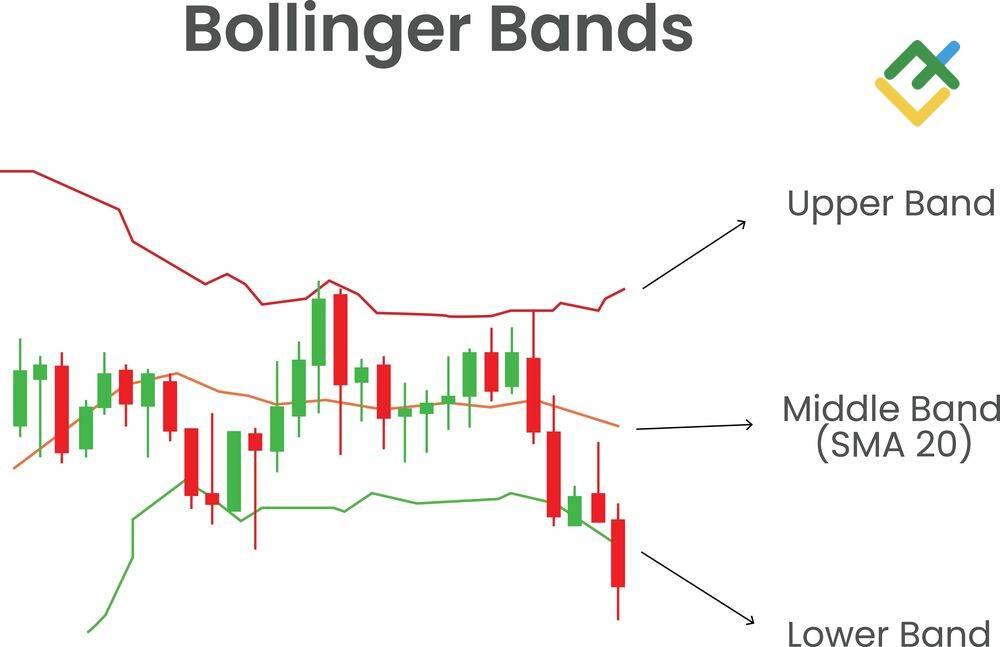LiteFinance: Formule et calcul des bandes de Bollinger