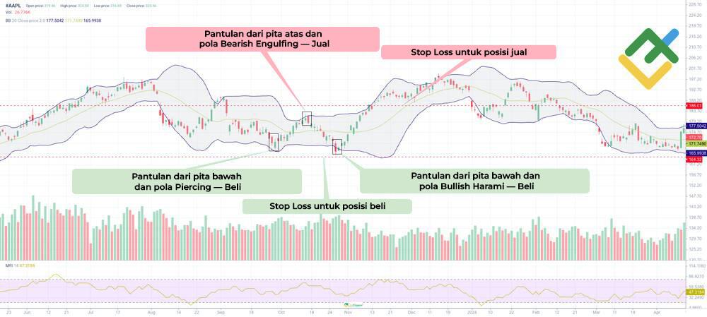 LiteFinance: Bollinger Bounce di Pasar Sideways
