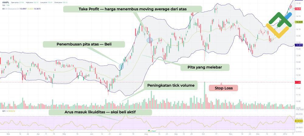 LiteFinance: Strategi Kelanjutan Tren saat Harga Mengikuti Pita