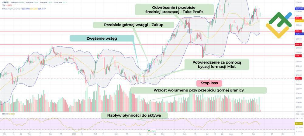 LiteForex: Wybicie po zwężeniu wstęg