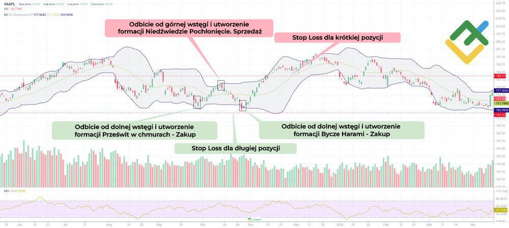 LiteForex: Odbicie od wstęgi w trendzie bocznym