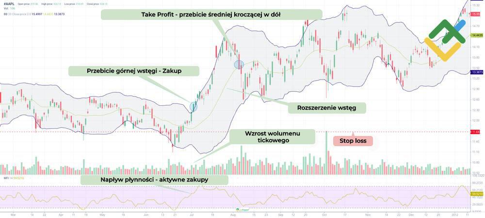 LiteForex: Kontynuacja trendu podczas „chodzenia po wstędze”
