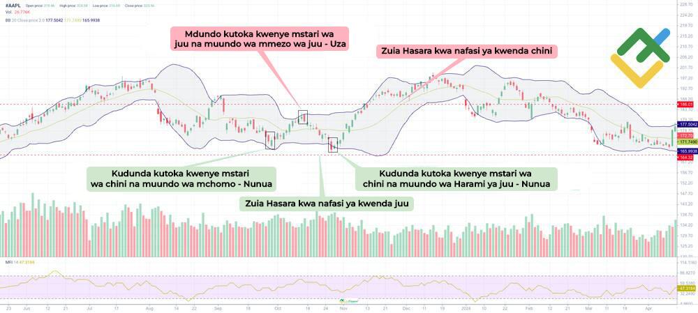 LiteFinance: Mrejeo wa Bollinger katika Masoko Yasiyo na Mwelekeo Maalum