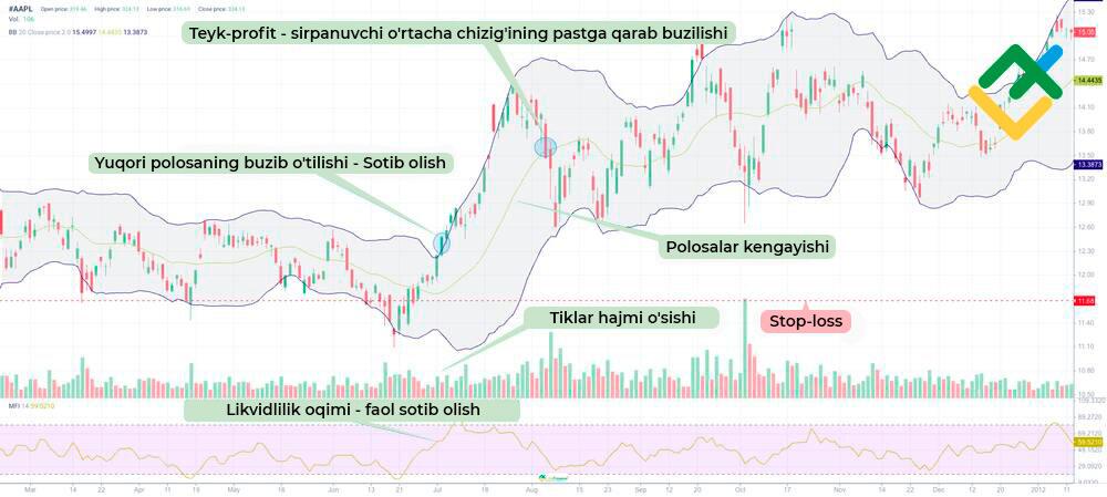 LiteFinance: Chiziq bo‘ylab harakatlanish orqali trendning davom etishi