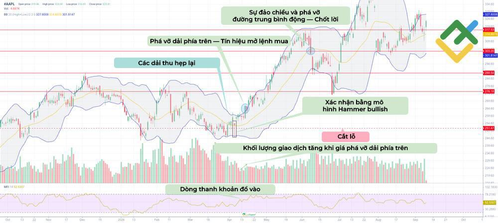 LiteFinance: Chiến lược phá vỡ Bollinger Squeeze