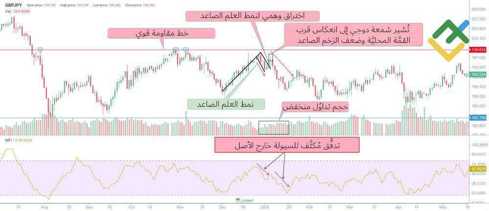 LiteFinance: خصائص نمط العلم الصاعد الوهمي