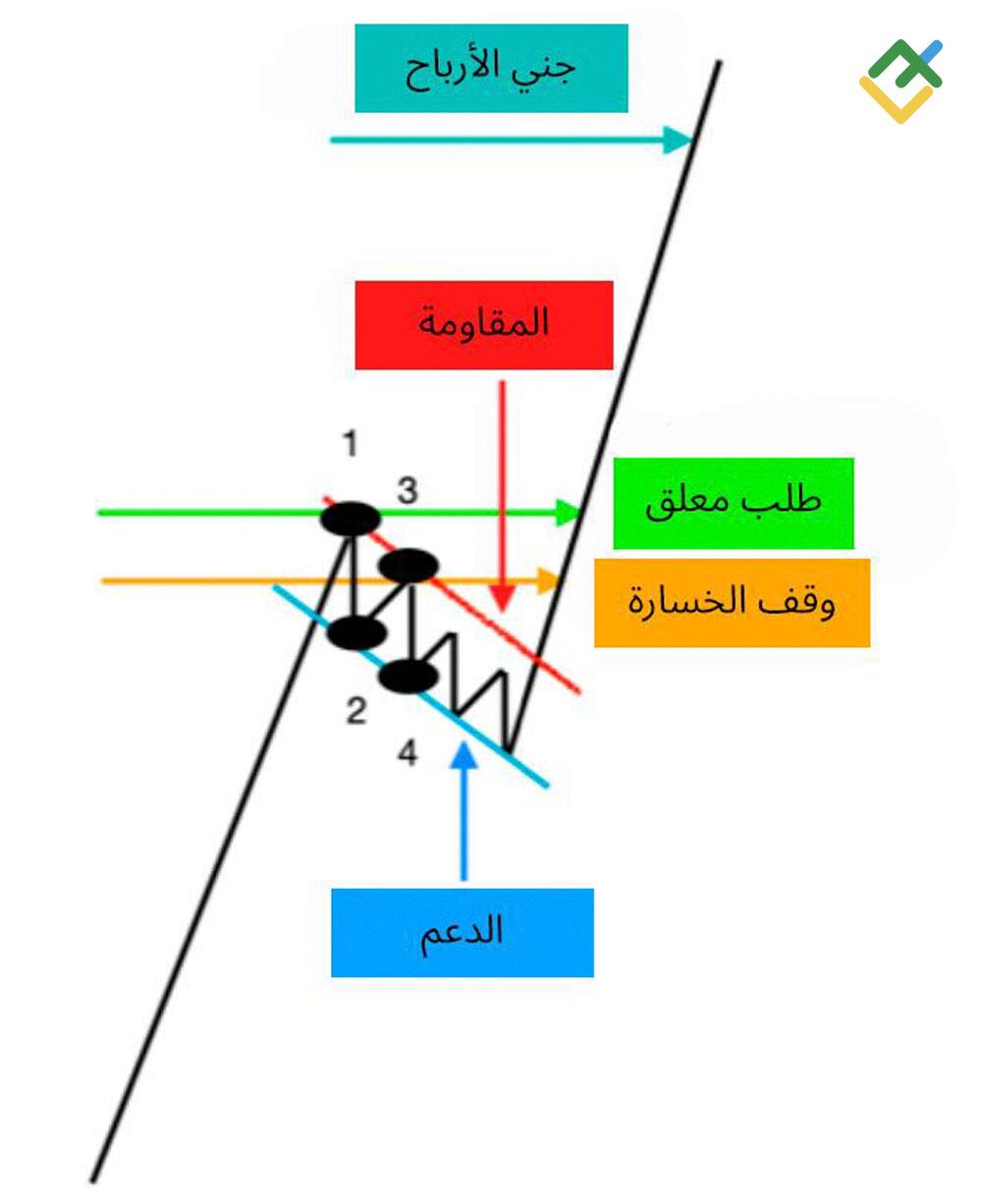 LiteFinance: استراتيجية الأوامر المعلقة