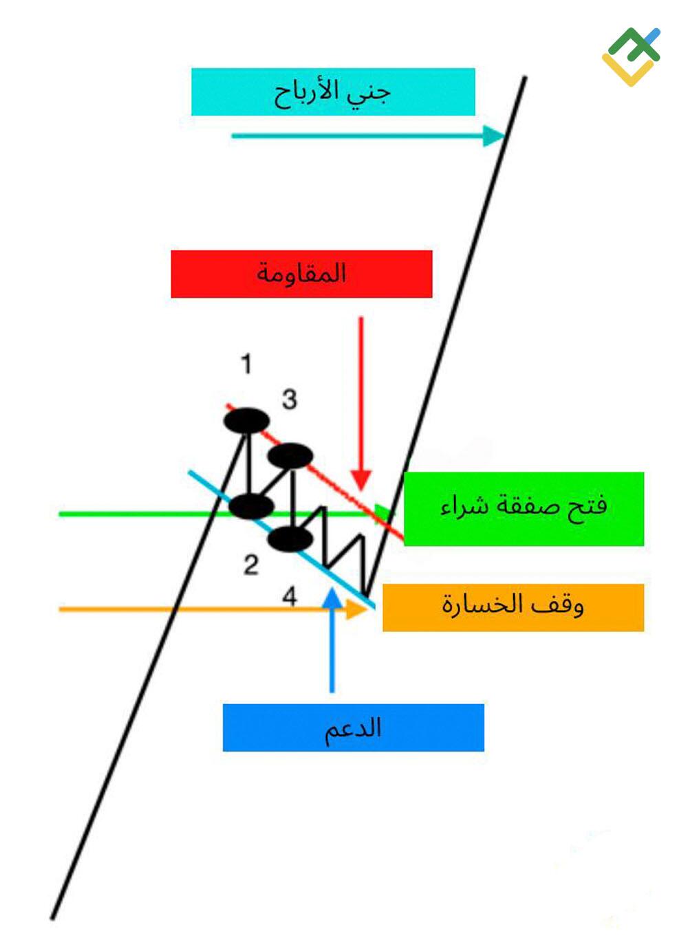 LiteFinance: التداول مع استراتيجية السوق