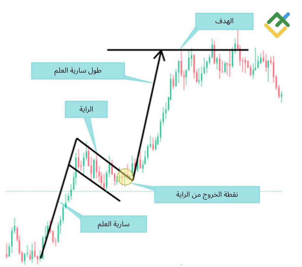 LiteFinance: مثال على نمط علم الثور في سوق الفوركس