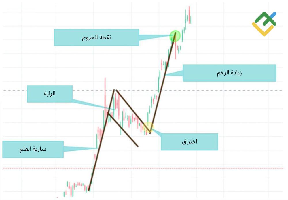 LiteFinance: مثال على نمط علم الثور في سوق الفوركس